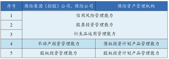 保險資金運用專題 股權投資管理的定位及監管體系（上）